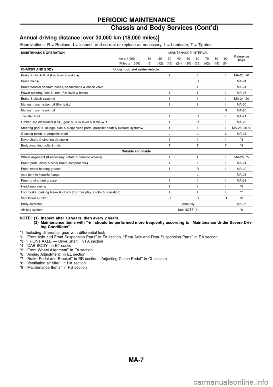 NISSAN PATROL 1998 Y61 / 5.G Maintenance Workshop Manual Annual driving distance over 30,000 km (18,000 miles)
Abbreviations: R = Replace. I = Inspect, and correct or replace as necessary, L = Lubricate,T=Tighten.
MAINTENANCE OPERATIONMAINTENANCE INTERVAL
R NISSAN PATROL 1998 Y61 / 5.G Maintenance Workshop Manual Annual driving distance over 30,000 km (18,000 miles)
Abbreviations: R = Replace. I = Inspect, and correct or replace as necessary, L = Lubricate,T=Tighten.
MAINTENANCE OPERATIONMAINTENANCE INTERVAL
R
