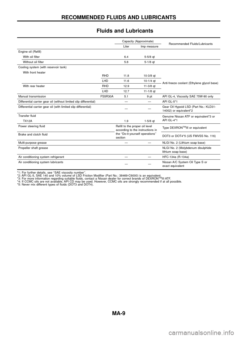 NISSAN PATROL 1998 Y61 / 5.G Maintenance Workshop Manual Fluids and Lubricants
Capacity (Approximate)
Recommended Fluids/Lubricants
Liter Imp measure
Engine oil (Re®ll)
With oil ®lter 6.4 5-5/8 qt
Without oil ®lter 5.8 5-1/8 qt
Cooling system (with reser NISSAN PATROL 1998 Y61 / 5.G Maintenance Workshop Manual Fluids and Lubricants
Capacity (Approximate)
Recommended Fluids/Lubricants
Liter Imp measure
Engine oil (Re®ll)
With oil ®lter 6.4 5-5/8 qt
Without oil ®lter 5.8 5-1/8 qt
Cooling system (with reser