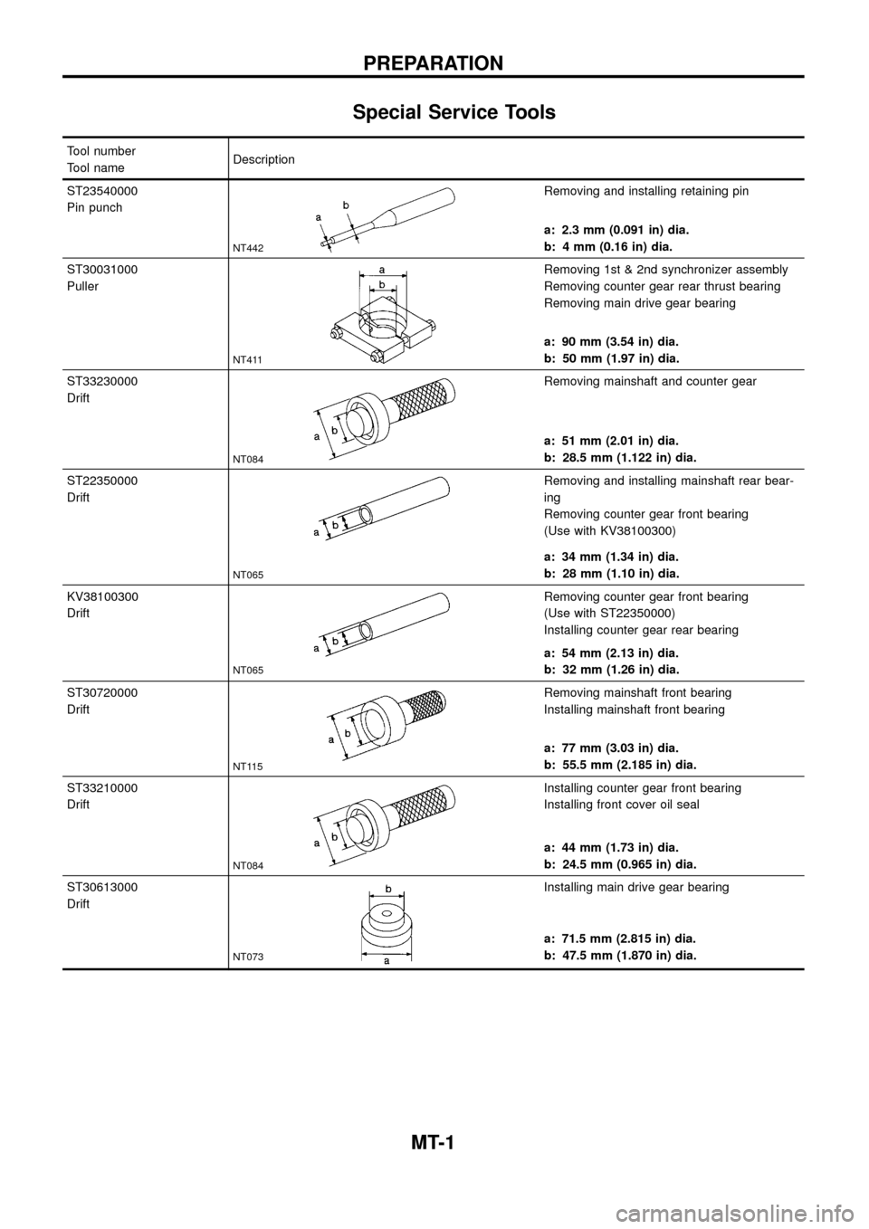 NISSAN PATROL 1998 Y61 / 5.G Manual Transmission Workshop Manual Special Service Tools
Tool number
Tool nameDescription
ST23540000
Pin punch
NT442
Removing and installing retaining pin
a: 2.3 mm (0.091 in) dia.
b: 4 mm (0.16 in) dia.
ST30031000
Puller
NT411
Removin