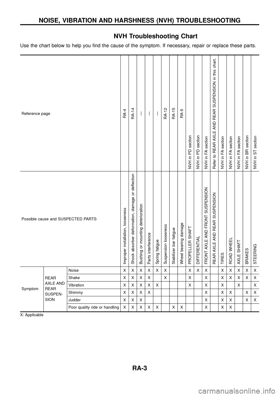 NISSAN PATROL 1998 Y61 / 5.G Rear Suspension Workshop Manual NVH Troubleshooting Chart
Use the chart below to help you ®nd the cause of the symptom. If necessary, repair or replace these parts.
Reference pageRA-4
RA-14
Ð
Ð
Ð
RA-12
RA-15
RA-5
NVH in PD secti NISSAN PATROL 1998 Y61 / 5.G Rear Suspension Workshop Manual NVH Troubleshooting Chart
Use the chart below to help you ®nd the cause of the symptom. If necessary, repair or replace these parts.
Reference pageRA-4
RA-14
Ð
Ð
Ð
RA-12
RA-15
RA-5
NVH in PD secti