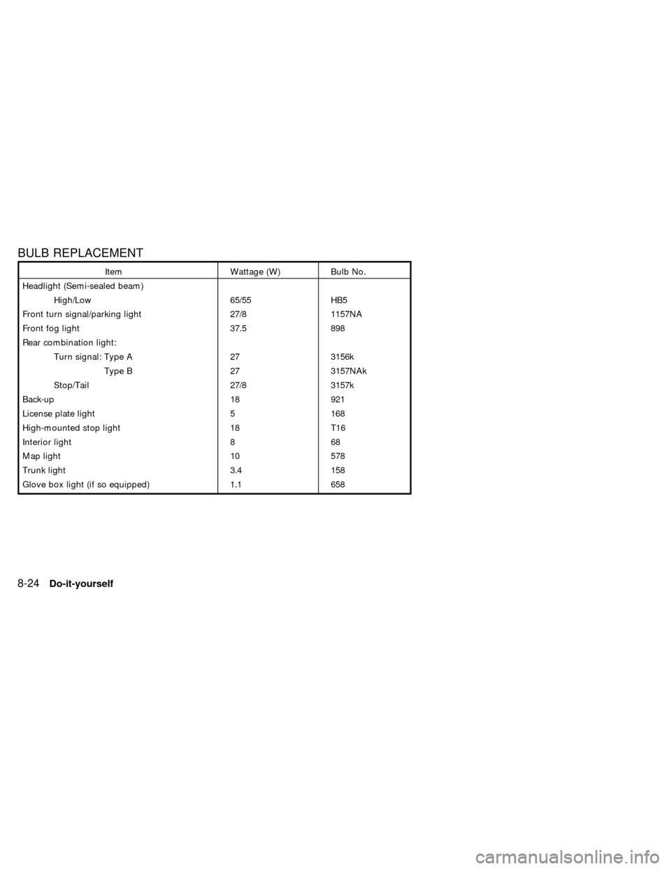 NISSAN ALTIMA 1999 L30 / 2.G Owners Manual BULB REPLACEMENT
Item Wattage (W) Bulb No.
Headlight (Semi-sealed beam)
High/Low 65/55 HB5
Front turn signal/parking light 27/8 1157NA
Front fog light 37.5 898
Rear combination light:
Turn signal: Typ