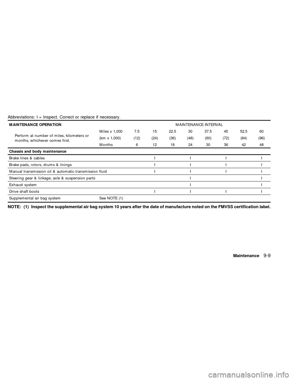 NISSAN ALTIMA 1999 L30 / 2.G Owners Manual Abbreviations: I = Inspect. Correct or replace if necessary.
MAINTENANCE OPERATIONMAINTENANCE INTERVAL
Perform at number of miles, kilometers or
months, whichever comes first.Miles x 1,000 7.5 15 22.5
