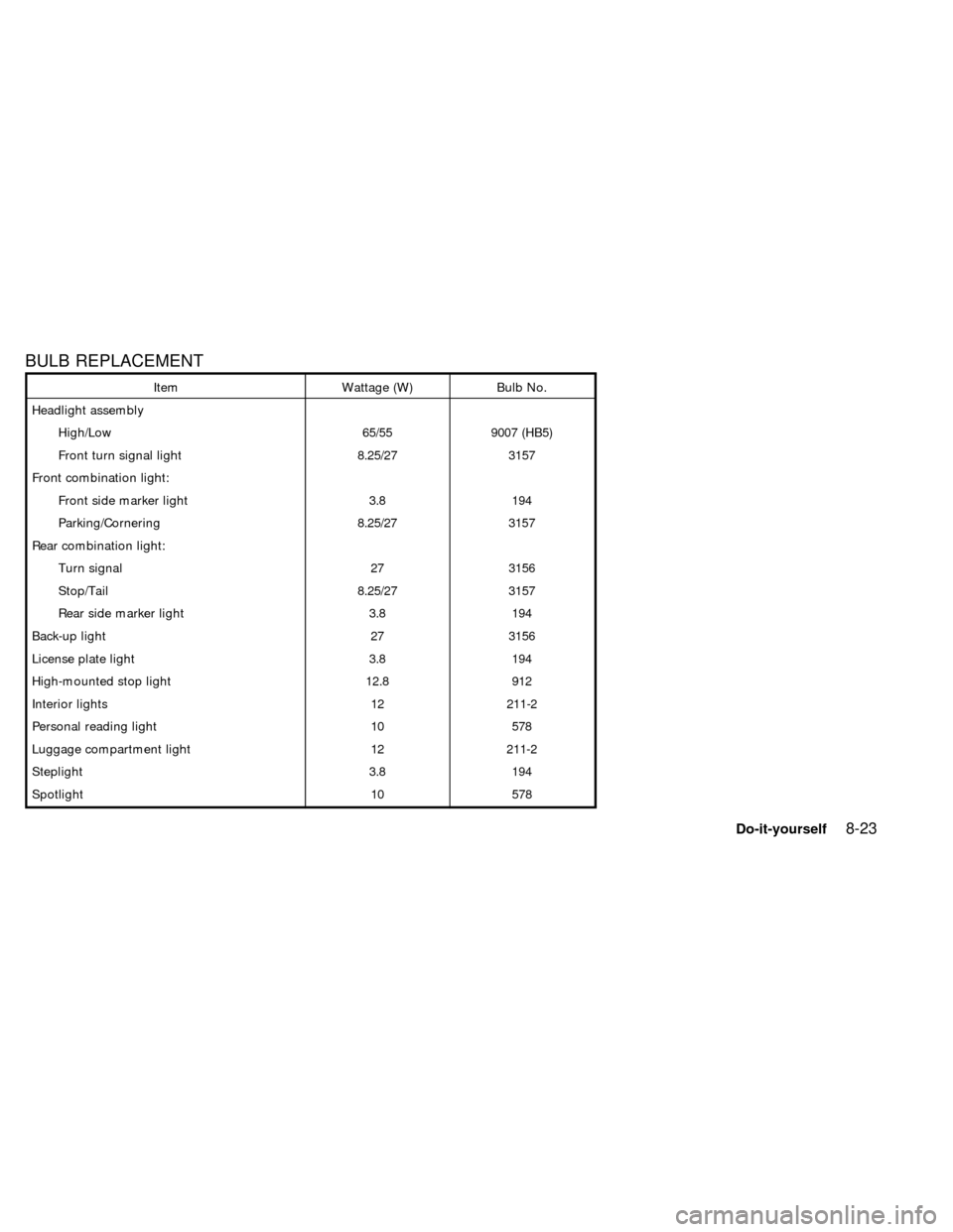 NISSAN QUEST 1999 V41 / 2.G Owners Manual BULB REPLACEMENT
Item Wattage (W) Bulb No.
Headlight assembly
High/Low 65/55 9007 (HB5)
Front turn signal light 8.25/27 3157
Front combination light:
Front side marker light 3.8 194
Parking/Cornering 