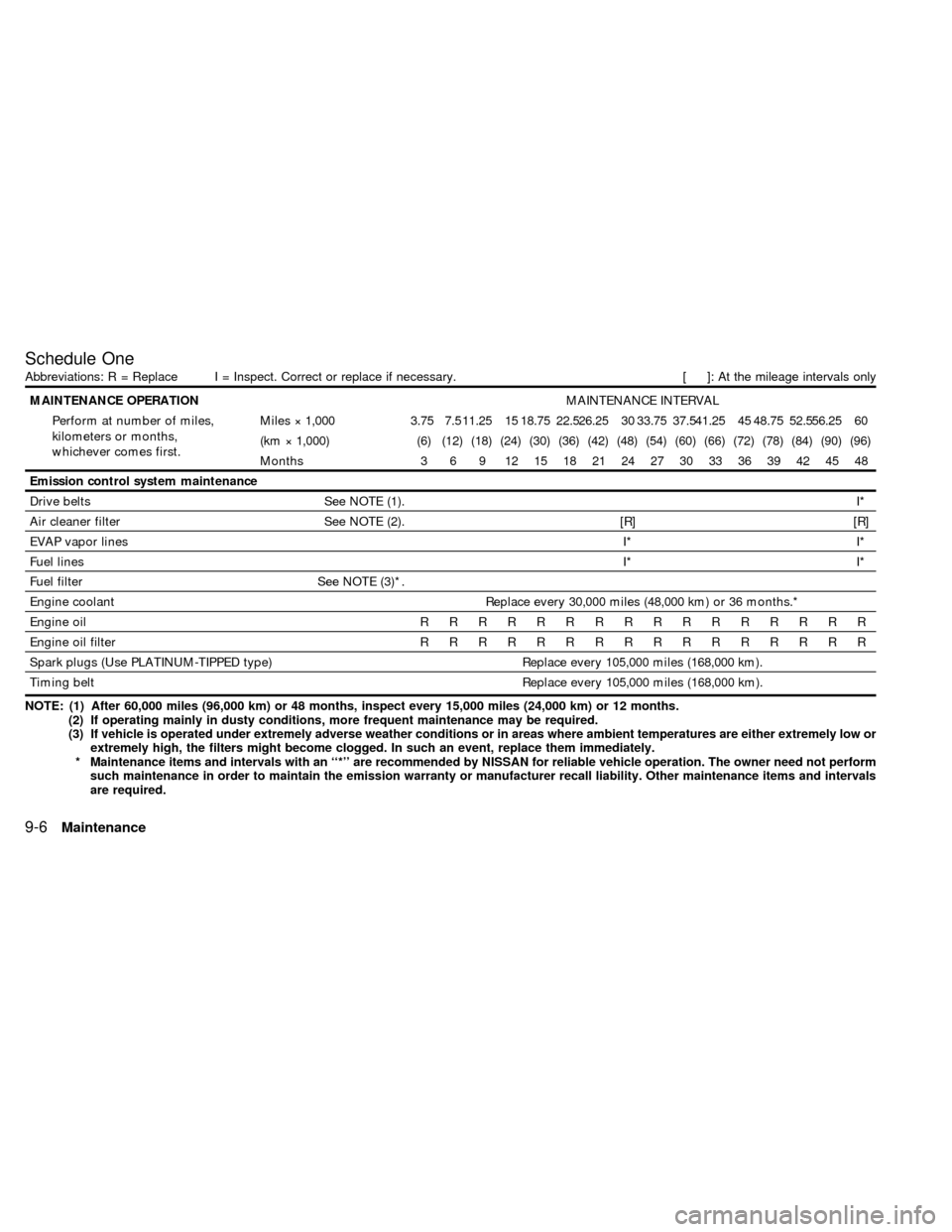 NISSAN QUEST 1999 V41 / 2.G Owners Manual Schedule One
Abbreviations: R = Replace I = Inspect. Correct or replace if necessary. [ ]: At the mileage intervals only
MAINTENANCE OPERATIONMAINTENANCE INTERVAL
Perform at number of miles,
kilometer