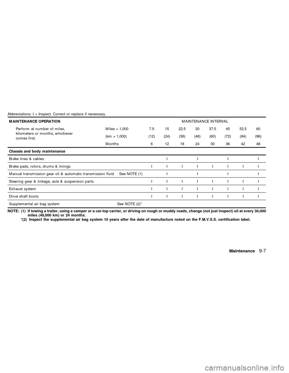NISSAN SENTRA 1999 B14 / 4.G Owners Manual Abbreviations: I = Inspect. Correct or replace if necessary.
MAINTENANCE OPERATIONMAINTENANCE INTERVAL
Perform at number of miles,
kilometers or months, whichever
comes first.Miles ý 1,000 7.5 15 22.