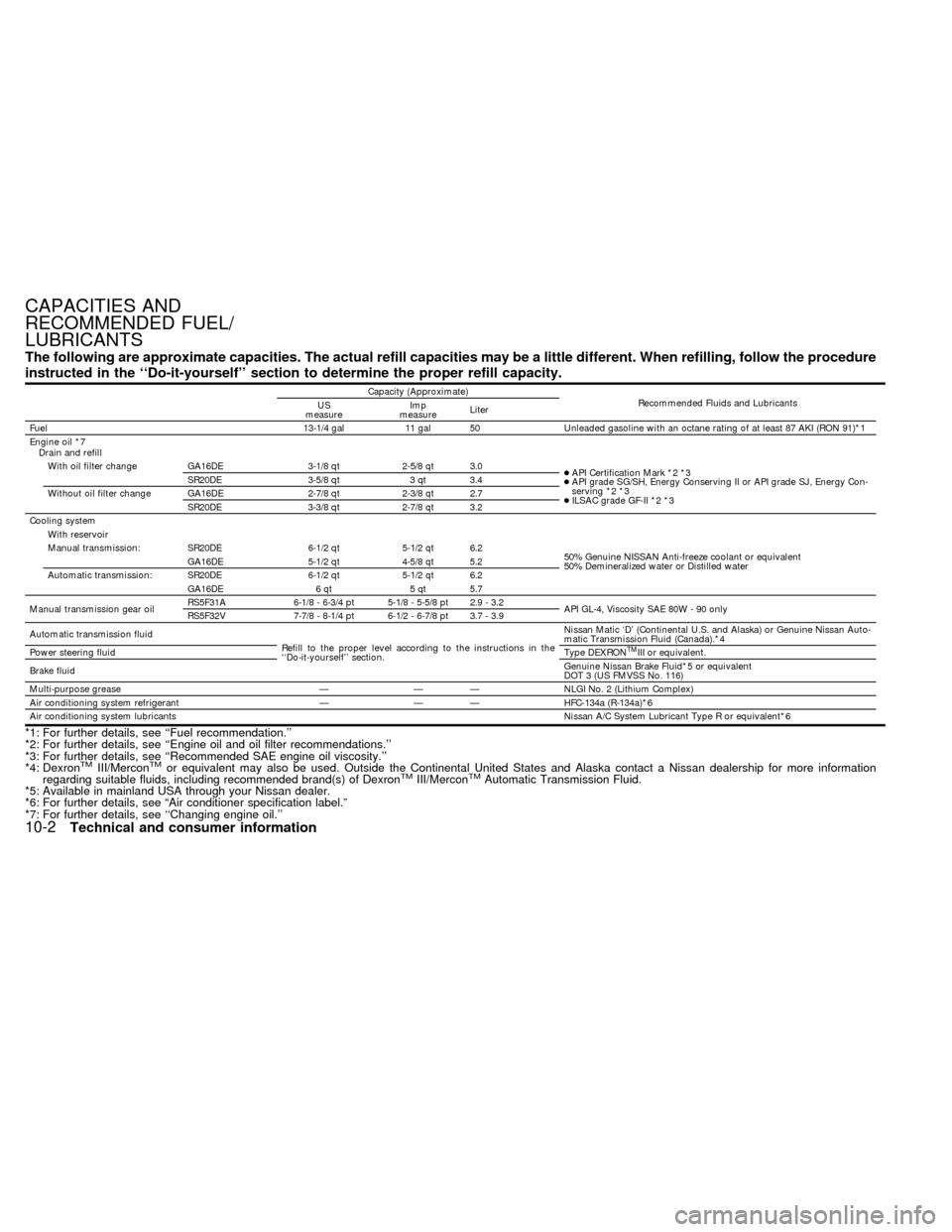 NISSAN SENTRA 1999 B14 / 4.G Owners Manual The following are approximate capacities. The actual refill capacities may be a little different. When refilling, follow the procedure
instructed in the ``Do-it-yourself section to determine the pro NISSAN SENTRA 1999 B14 / 4.G Owners Manual The following are approximate capacities. The actual refill capacities may be a little different. When refilling, follow the procedure
instructed in the ``Do-it-yourself section to determine the pro