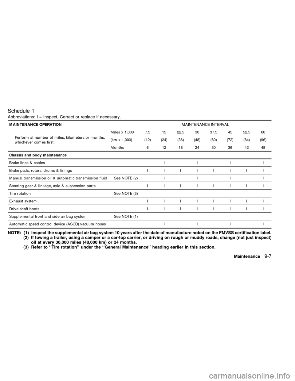 NISSAN ALTIMA 2000 L30 / 2.G Owners Manual Schedule 1
Abbreviations: I = Inspect. Correct or replace if necessary.
MAINTENANCE OPERATIONMAINTENANCE INTERVAL
Perform at number of miles, kilometers or months,
whichever comes first.Miles x 1,000 