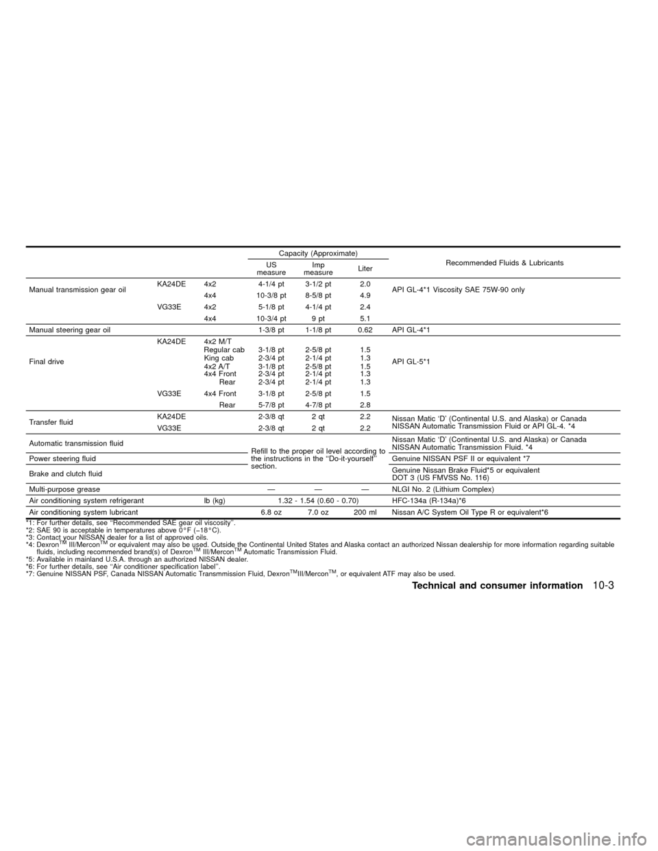 NISSAN FRONTIER 2000 D22 / 1.G Owners Manual Capacity (Approximate)
Recommended Fluids & Lubricants
US
measureImp
measureLiter
Manual transmission gear oilKA24DE 4x2 4-1/4 pt 3-1/2 pt 2.0
API GL-4*1 Viscosity SAE 75W-90 only
4x4 10-3/8 pt 8-5/8 