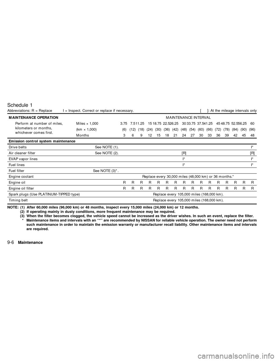 NISSAN QUEST 2000 V41 / 2.G Owners Manual Schedule 1
Abbreviations: R = Replace I = Inspect. Correct or replace if necessary. [ ]: At the mileage intervals only
MAINTENANCE OPERATIONMAINTENANCE INTERVAL
Perform at number of miles,
kilometers 