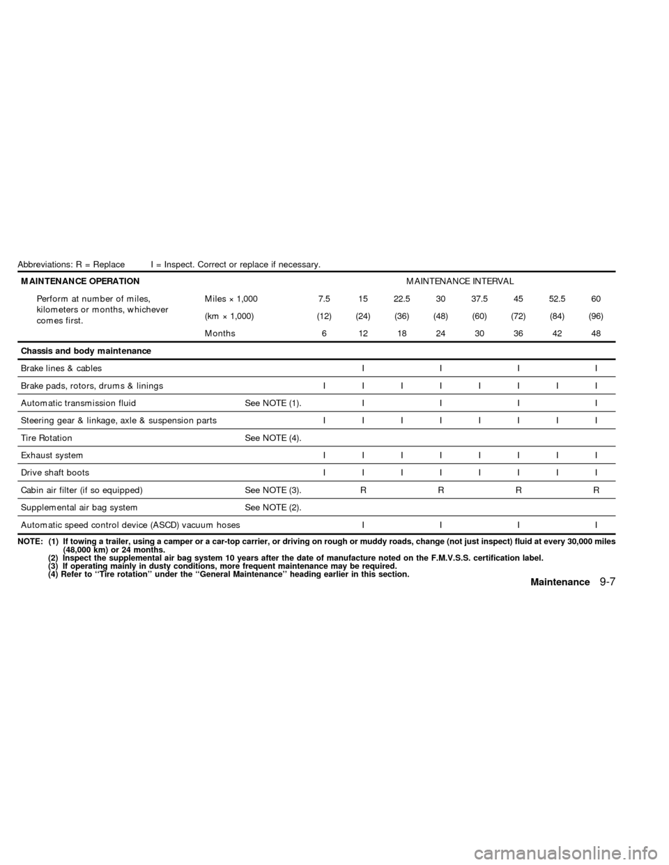 NISSAN QUEST 2000 V41 / 2.G Owners Manual Abbreviations: R = Replace I = Inspect. Correct or replace if necessary.
MAINTENANCE OPERATIONMAINTENANCE INTERVAL
Perform at number of miles,
kilometers or months, whichever
comes first.Miles ý 1,00