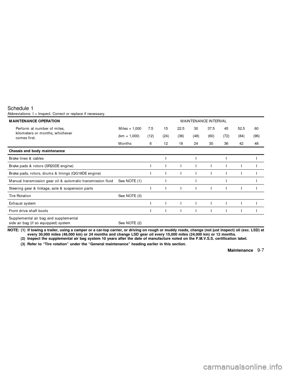 NISSAN SENTRA 2000 B15 / 5.G Owners Manual Schedule 1
Abbreviations: I = Inspect. Correct or replace if necessary.
MAINTENANCE OPERATIONMAINTENANCE INTERVAL
Perform at number of miles,
kilometers or months, whichever
comes first.Miles ý 1,000