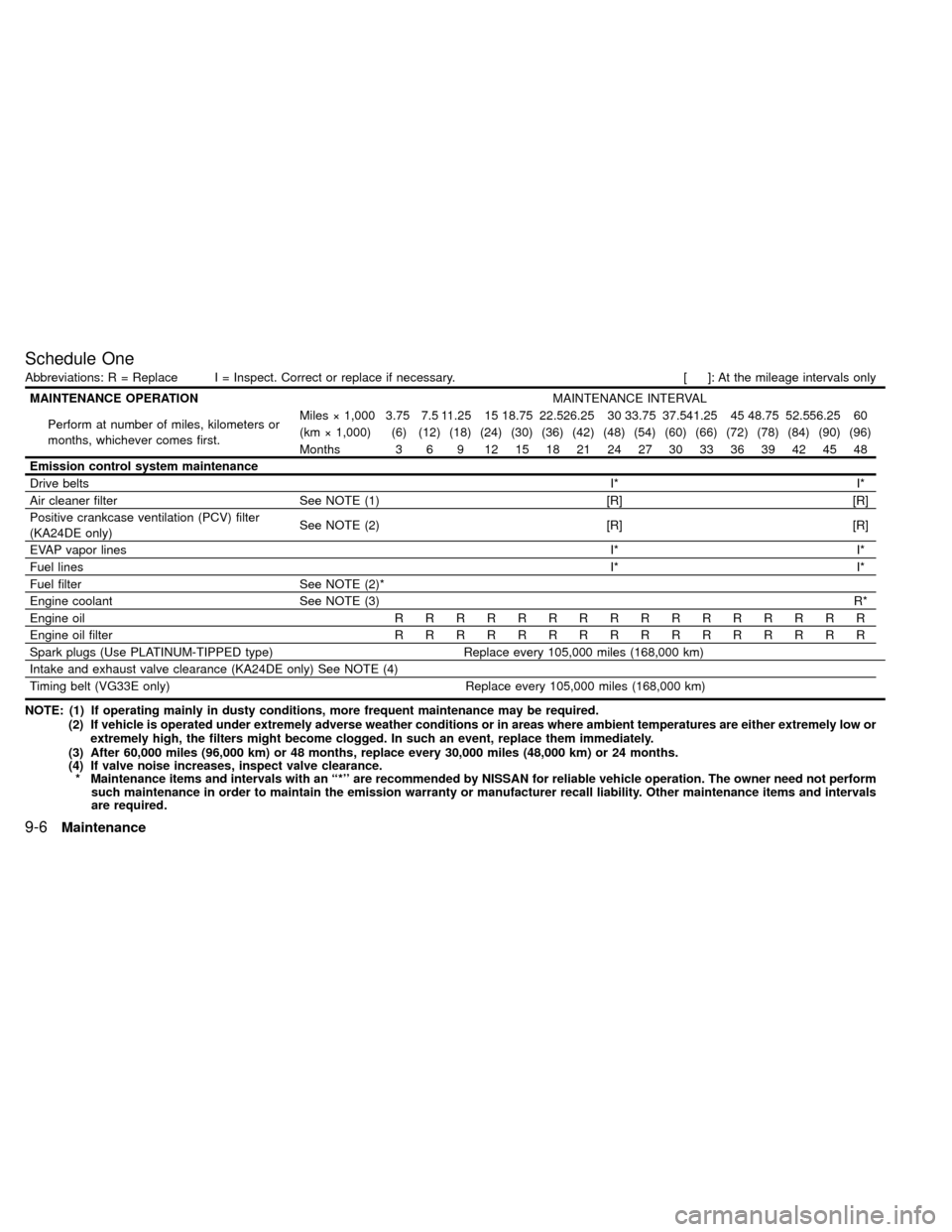 NISSAN XTERRA 2000 WD22 / 1.G Owners Manual Schedule One
Abbreviations: R = Replace I = Inspect. Correct or replace if necessary. [ ]: At the mileage intervals only
MAINTENANCE OPERATIONMAINTENANCE INTERVAL
Perform at number of miles, kilometer