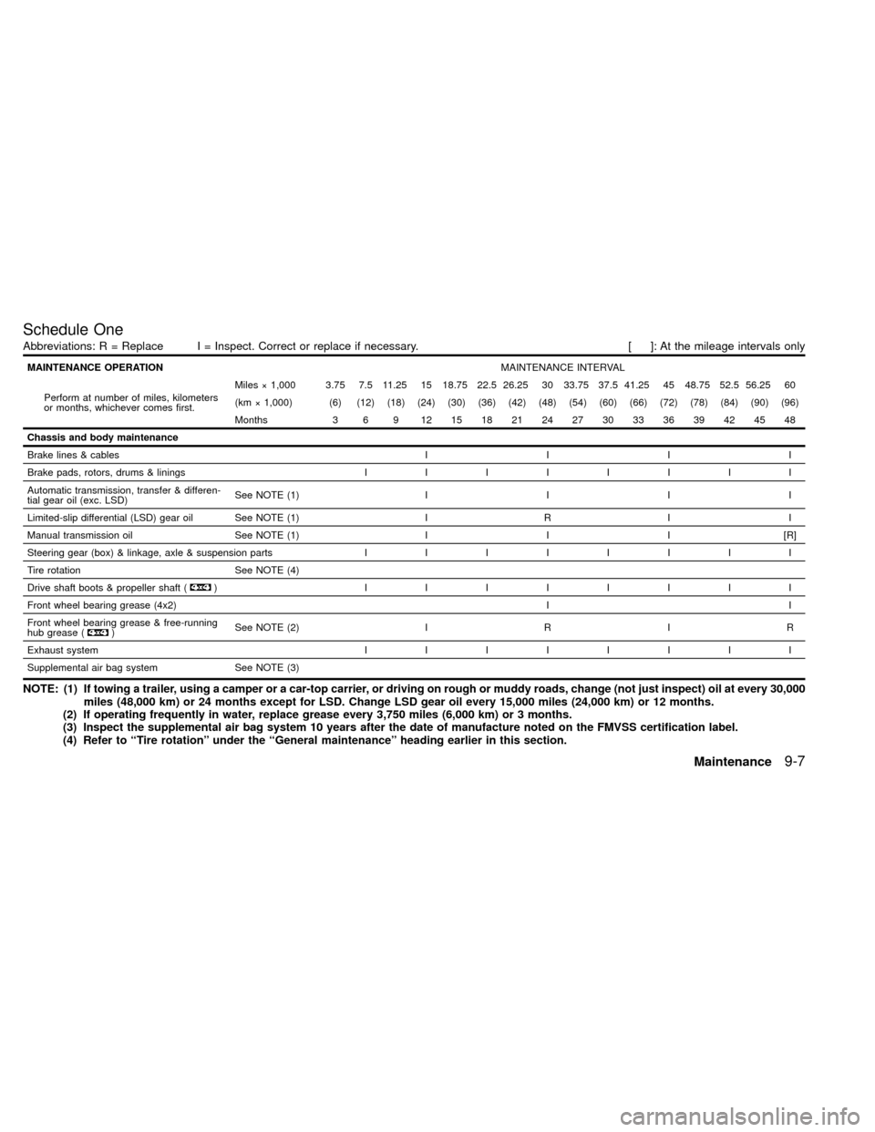 NISSAN XTERRA 2000 WD22 / 1.G Owners Manual Schedule One
Abbreviations: R = Replace I = Inspect. Correct or replace if necessary. [ ]: At the mileage intervals only
MAINTENANCE OPERATIONMAINTENANCE INTERVAL
Perform at number of miles, kilometer