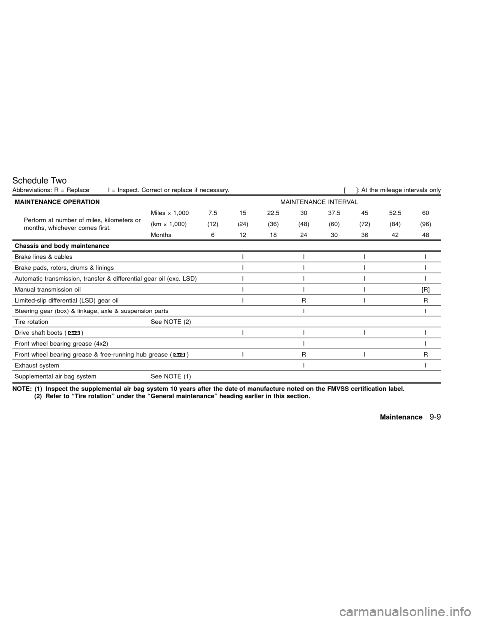 NISSAN XTERRA 2000 WD22 / 1.G Owners Manual Schedule Two
Abbreviations: R = Replace I = Inspect. Correct or replace if necessary. [ ]: At the mileage intervals only
MAINTENANCE OPERATIONMAINTENANCE INTERVAL
Perform at number of miles, kilometer