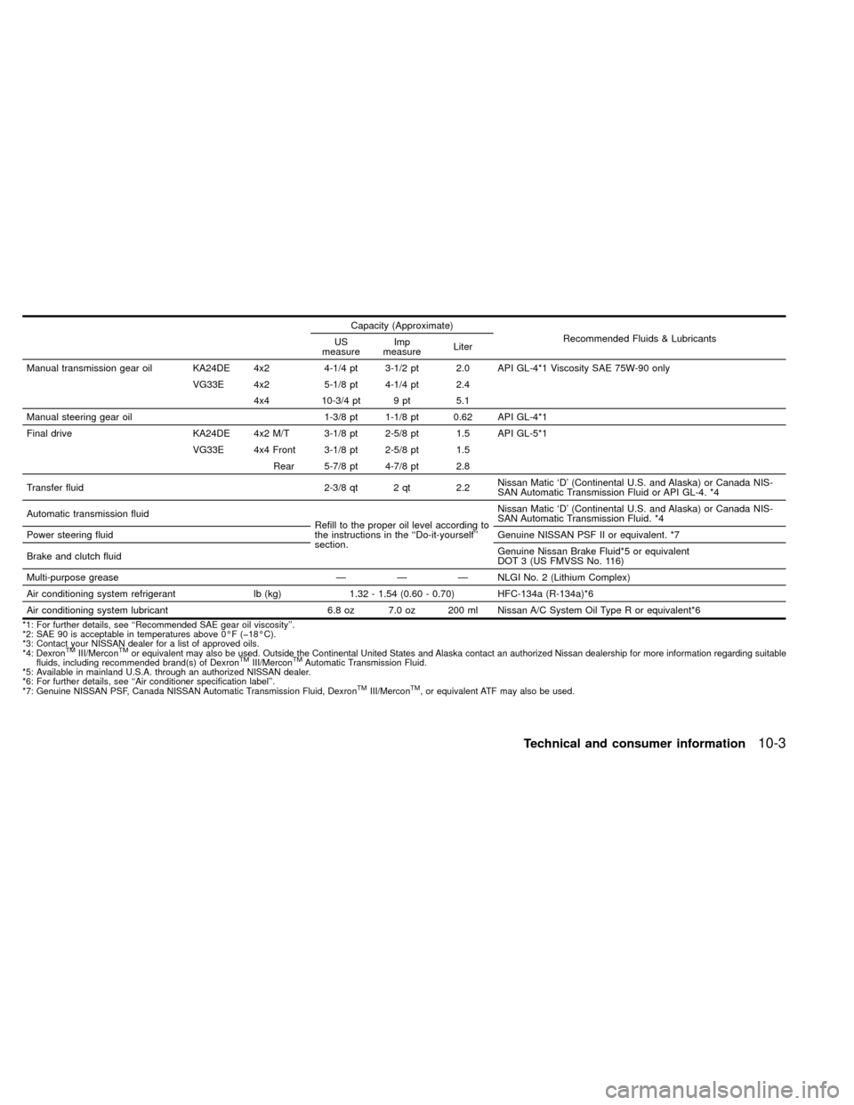 NISSAN XTERRA 2000 WD22 / 1.G Owners Manual Capacity (Approximate)
Recommended Fluids & Lubricants
US
measureImp
measureLiter
Manual transmission gear oil KA24DE 4x2 4-1/4 pt 3-1/2 pt 2.0 API GL-4*1 Viscosity SAE 75W-90 only
VG33E 4x2 5-1/8 pt 