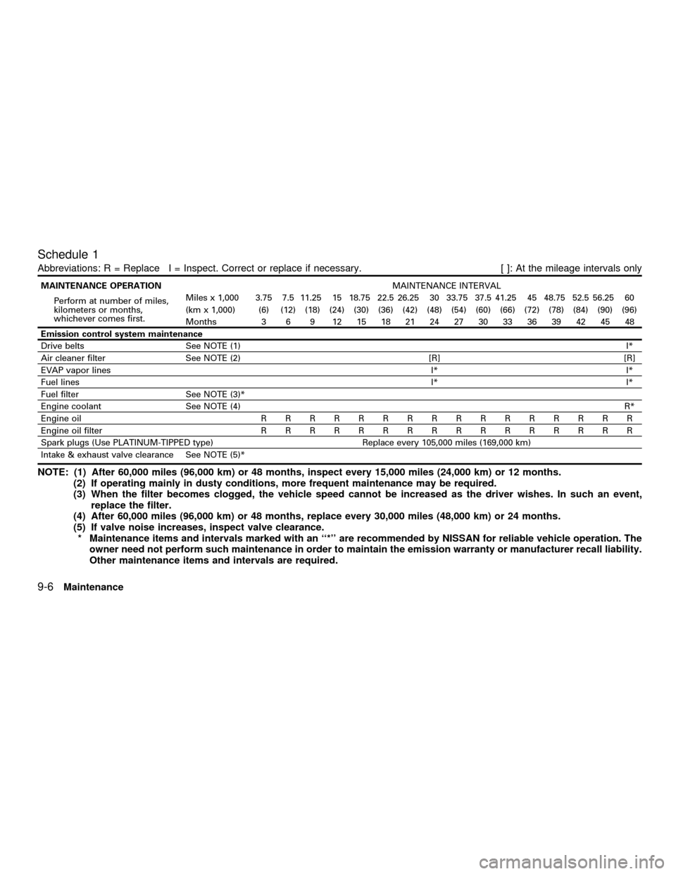 NISSAN ALTIMA 2001 L30 / 2.G Owners Manual Schedule 1
Abbreviations: R = Replace I = Inspect. Correct or replace if necessary. [ ]: At the mileage intervals only
MAINTENANCE OPERATIONMAINTENANCE INTERVAL
Perform at number of miles,
kilometers 