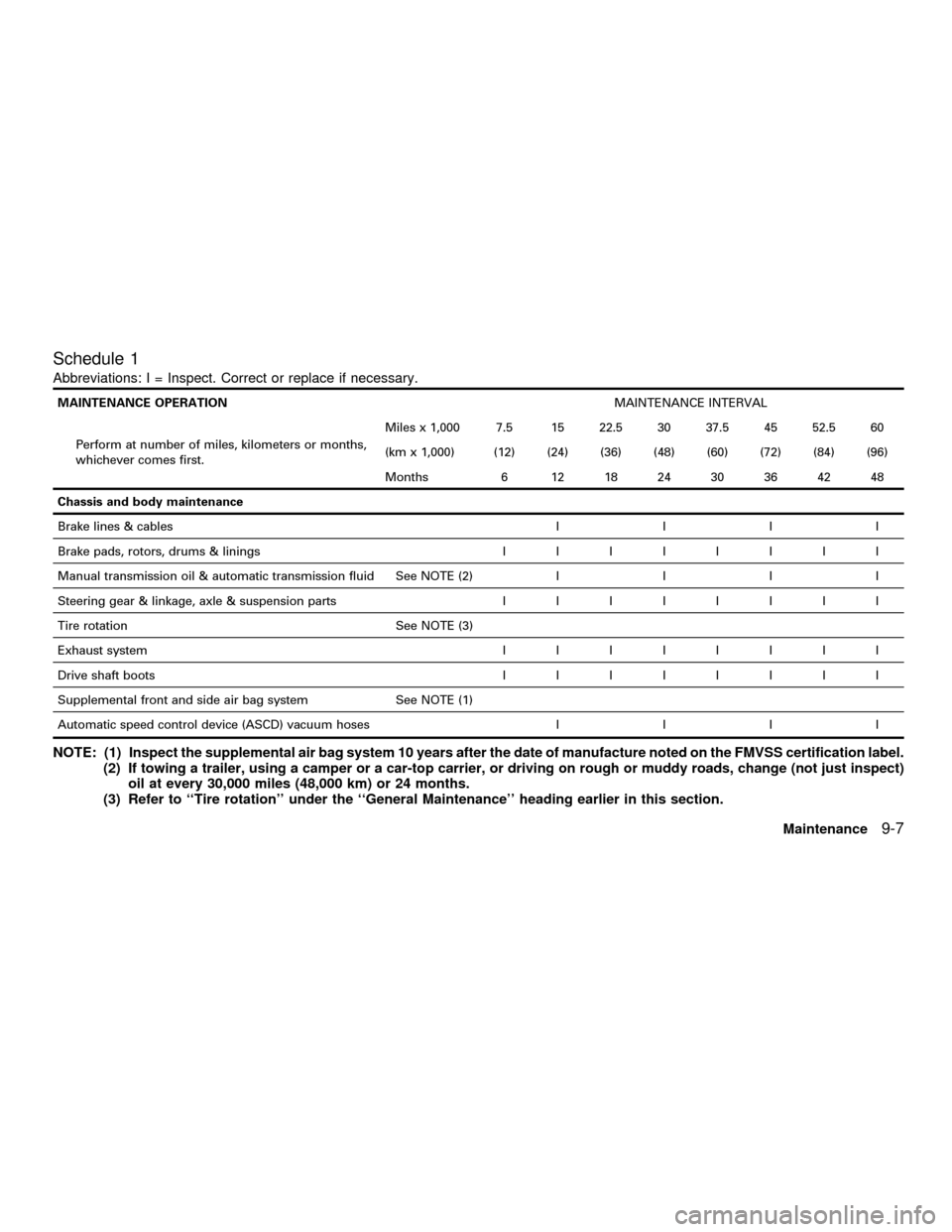 NISSAN ALTIMA 2001 L30 / 2.G Owners Manual Schedule 1
Abbreviations: I = Inspect. Correct or replace if necessary.
MAINTENANCE OPERATIONMAINTENANCE INTERVAL
Perform at number of miles, kilometers or months,
whichever comes first.Miles x 1,000 