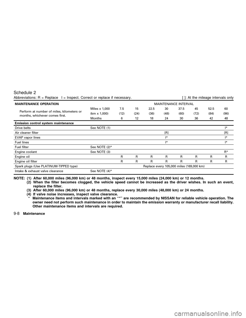 NISSAN ALTIMA 2001 L30 / 2.G Owners Manual Schedule 2
Abbreviations: R = Replace I = Inspect. Correct or replace if necessary. [ ]: At the mileage intervals only
MAINTENANCE OPERATIONMAINTENANCE INTERVAL
Perform at number of miles, kilometers 