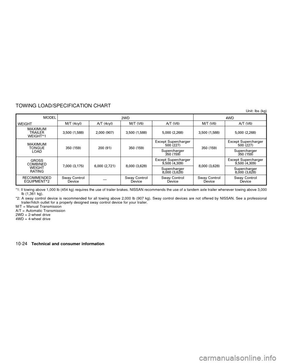 NISSAN FRONTIER 2001 D22 / 1.G Owners Manual TOWING LOAD/SPECIFICATION CHART
Unit: lbs (kg)
MODEL
WEIGHT2WD 4WD
M/T (4cyl) A/T (4cyl) M/T (V6) A/T (V6) M/T (V6) A/T (V6)
MAXIMUM
TRAILER
WEIGHT*13,500 (1,588) 2,000 (907) 3,500 (1,588) 5,000 (2,26