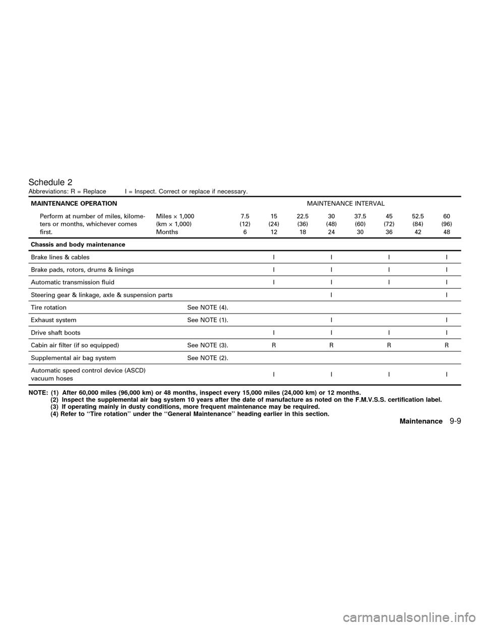 NISSAN QUEST 2001 V41 / 2.G Owners Manual Schedule 2
Abbreviations: R = Replace I = Inspect. Correct or replace if necessary.
MAINTENANCE OPERATIONMAINTENANCE INTERVAL
Perform at number of miles, kilome-
ters or months, whichever comes
first.