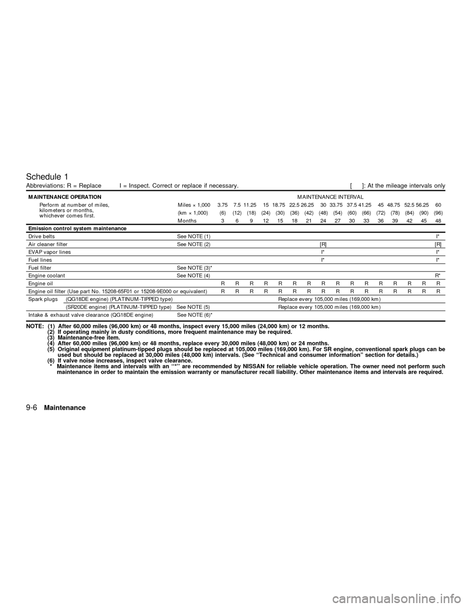 NISSAN SENTRA 2001 B15 / 5.G User Guide Schedule 1
Abbreviations: R = Replace I = Inspect. Correct or replace if necessary. [ ]: At the mileage intervals only
MAINTENANCE OPERATIONMAINTENANCE INTERVAL
Perform at number of miles,
kilometers 