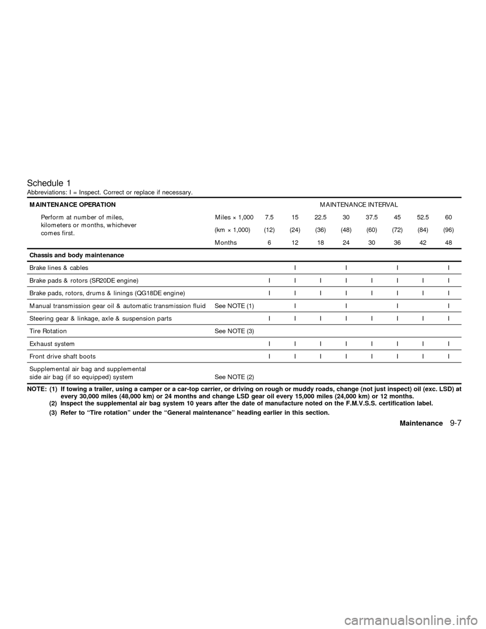 NISSAN SENTRA 2001 B15 / 5.G User Guide Schedule 1
Abbreviations: I = Inspect. Correct or replace if necessary.
MAINTENANCE OPERATIONMAINTENANCE INTERVAL
Perform at number of miles,
kilometers or months, whichever
comes first.Miles ý 1,000