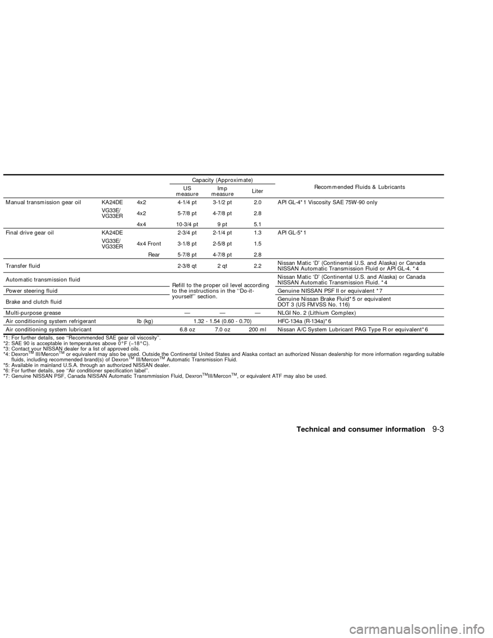 NISSAN FRONTIER 2002 D22 / 1.G Owners Guide Capacity (Approximate)
Recommended Fluids & Lubricants
US
measureImp
measureLiter
Manual transmission gear oil KA24DE 4x2 4-1/4 pt 3-1/2 pt 2.0 API GL-4*1 Viscosity SAE 75W-90 only
VG33E/
VG33ER4x2 5-