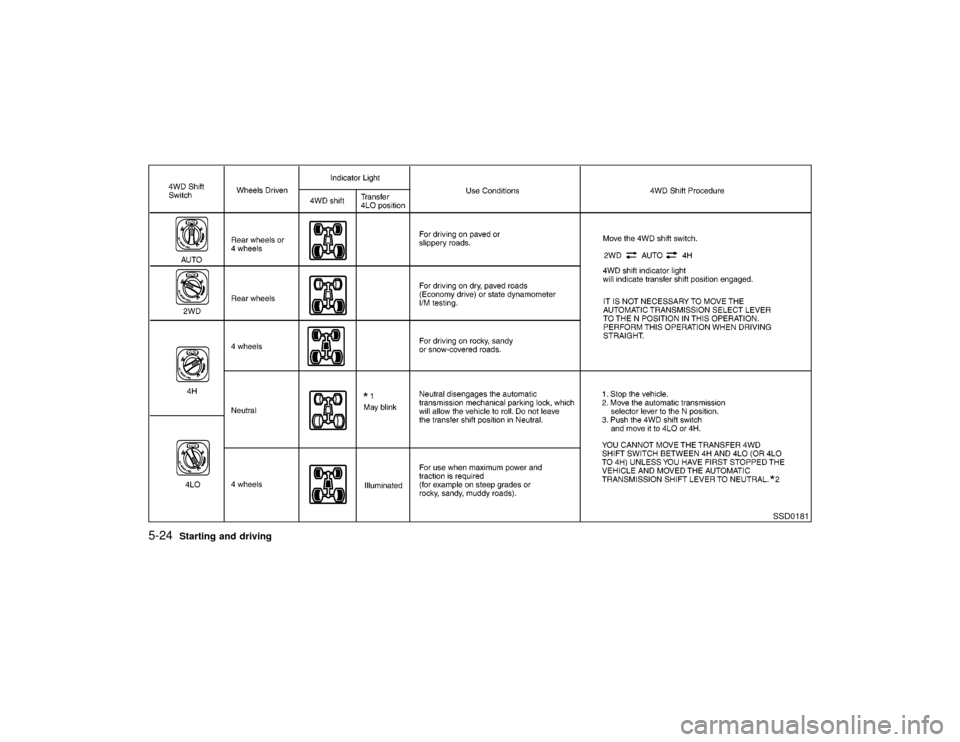 NISSAN PATHFINDER 2002 R50 / 2.G Owners Manual SSD0181
5-24
Starting and driving
Z
01.9.21/R50-D/V5
X NISSAN PATHFINDER 2002 R50 / 2.G Owners Manual SSD0181
5-24
Starting and driving
Z
01.9.21/R50-D/V5
X