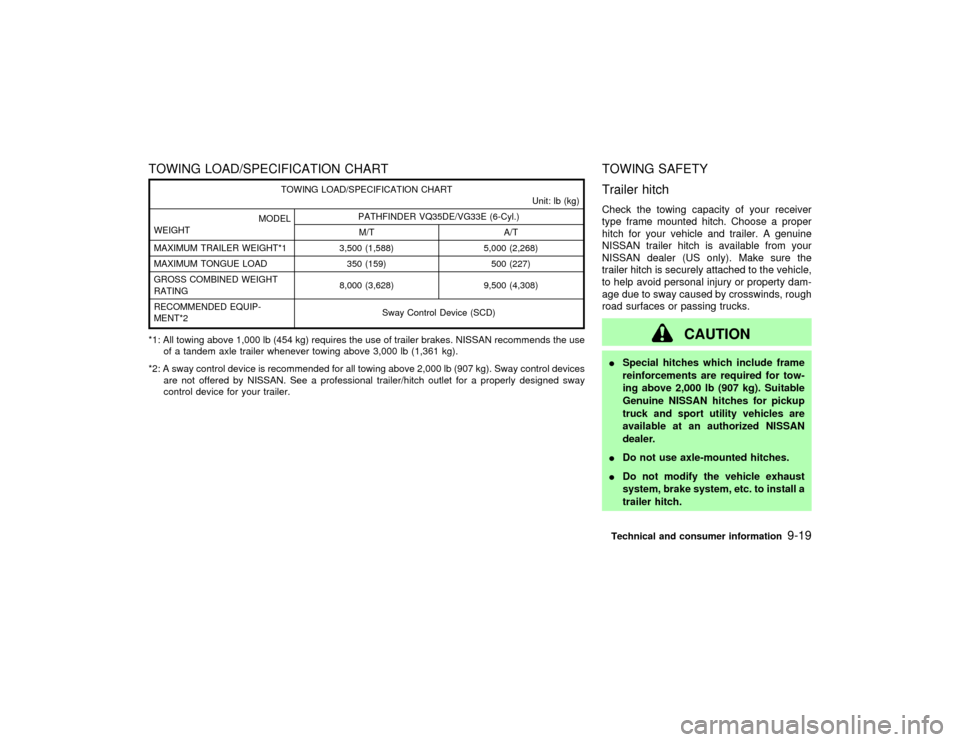 NISSAN PATHFINDER 2002 R50 / 2.G Owners Manual TOWING LOAD/SPECIFICATION CHART
TOWING LOAD/SPECIFICATION CHART
Unit: lb (kg)
MODEL
WEIGHTPATHFINDER VQ35DE/VG33E (6-Cyl.)
M/T A/T
MAXIMUM TRAILER WEIGHT*1 3,500 (1,588) 5,000 (2,268)
MAXIMUM TONGUE L