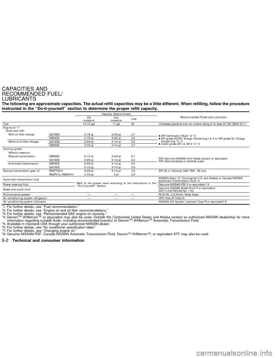 NISSAN SENTRA 2002 B15 / 5.G Owners Manual The following are approximate capacities. The actual refill capacities may be a little different. When refilling, follow the procedure
instructed in the ``Do-it-yourself section to determine the pro