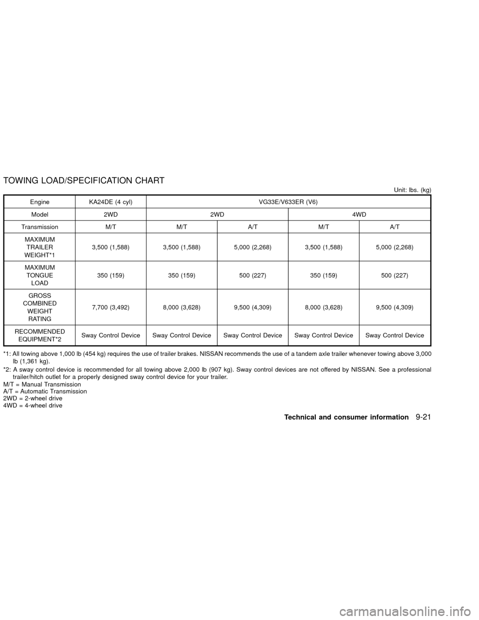 NISSAN XTERRA 2002 WD22 / 1.G Owners Manual TOWING LOAD/SPECIFICATION CHART
Unit: lbs. (kg)
Engine KA24DE (4 cyl) VG33E/V633ER (V6)
Model 2WD 2WD 4WD
Transmission M/T M/T A/T M/T A/T
MAXIMUM
TRAILER
WEIGHT*13,500 (1,588) 3,500 (1,588) 5,000 (2,