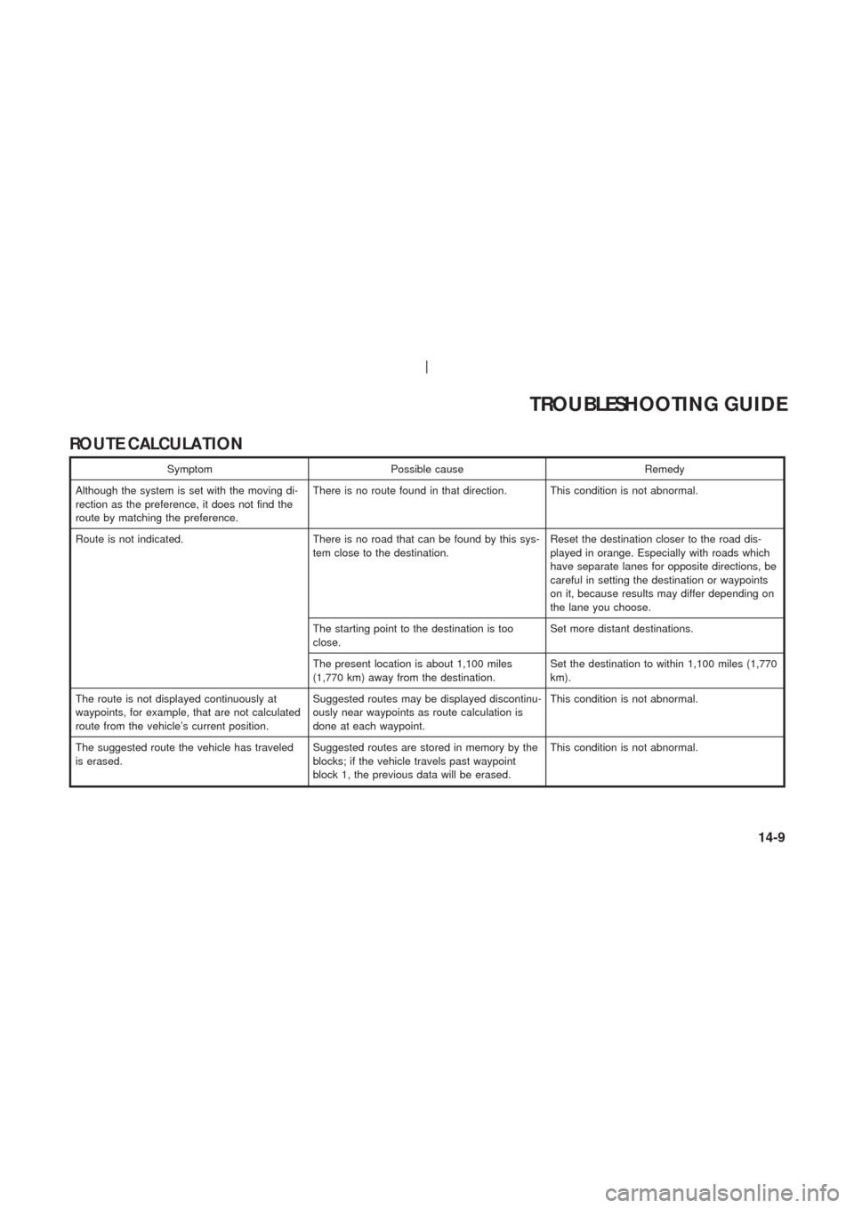 NISSAN 350Z 2003 Z33 Navigation Manual ROUTE CALCULA TION
Symptom Possible cause Remedy
Although the system is set with the moving di-
rection as the preference, it does not find the
route by matching the preference.There is no route found