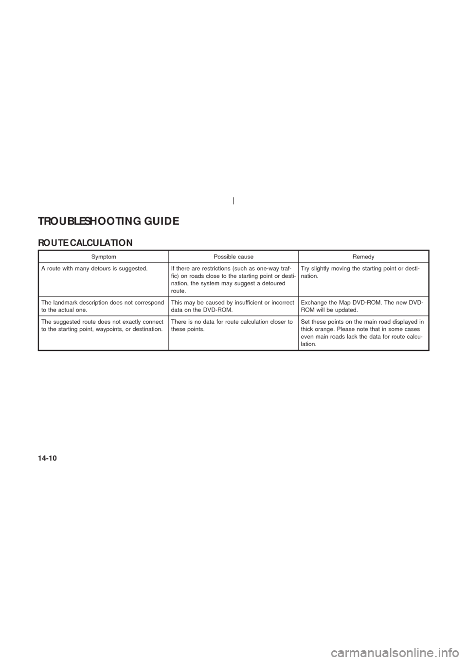 NISSAN 350Z 2003 Z33 Navigation Manual ROUTE CALCULA TION
Symptom Possible cause Remedy
A route with many detours is suggested. If there are restrictions (such as one-way traf-
fic) on roads close to the starting point or desti-
nation, th