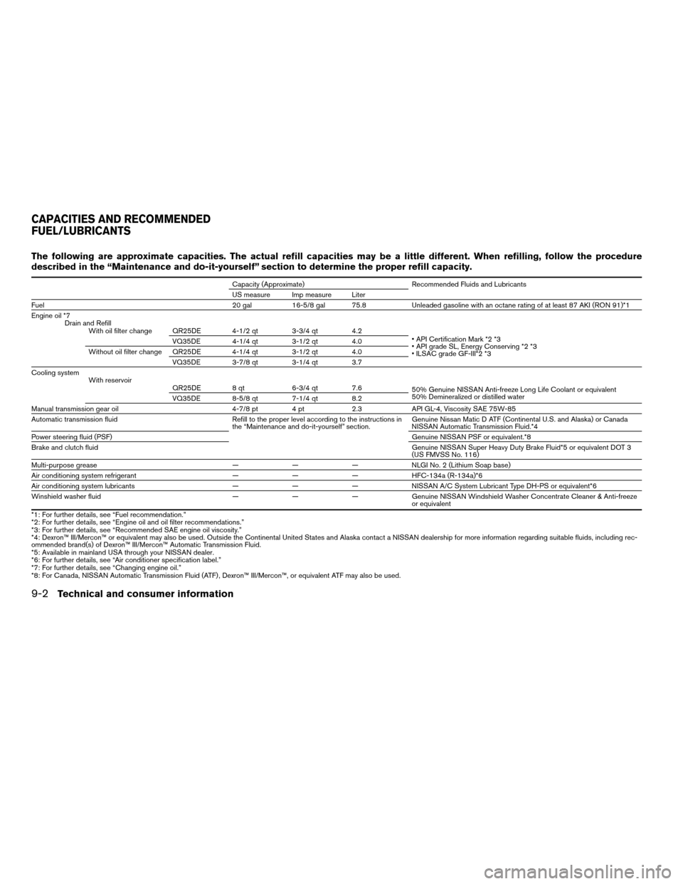 NISSAN ALTIMA 2003 L31 / 3.G User Guide The following are approximate capacities. The actual refill capacities may be a little different. When refilling, follow the procedure
described in the “Maintenance and do-it-yourself” section to 