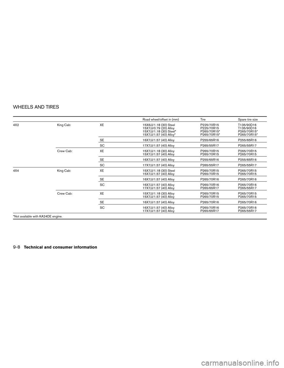 NISSAN FRONTIER 2003 D22 / 1.G Owners Manual WHEELS AND TIRES
Road wheel/offset in (mm) Tire Spare tire size
4X2 King Cab: XE 15X6JJ/1.18 (30) Steel
15X7JJ/0.79 (20) Alloy
15X7JJ/1.18 (30) Steel*
15X7JJ/1.57 (40) Alloy*P225/70R15
P225/70R15
P265