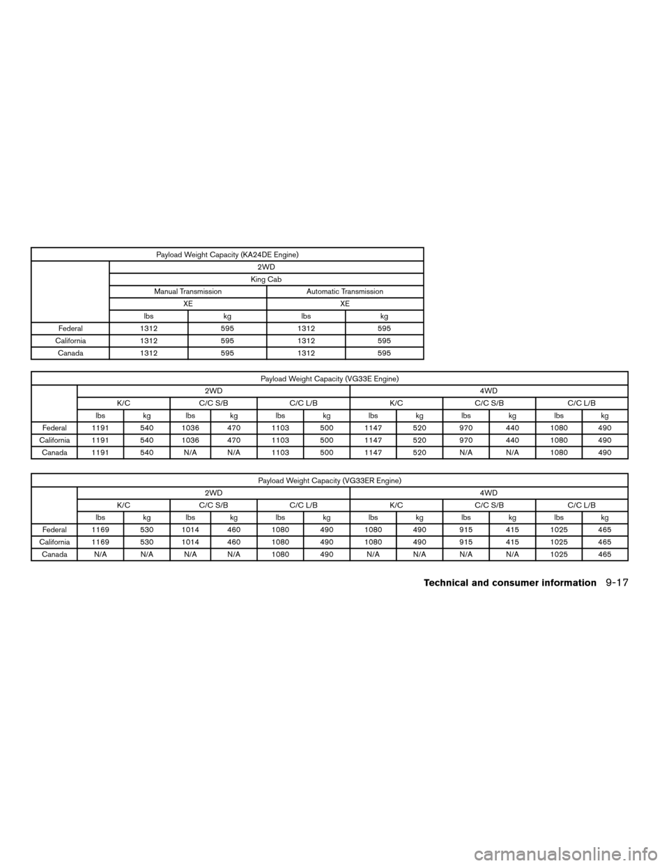 NISSAN FRONTIER 2003 D22 / 1.G Owners Manual Payload Weight Capacity (KA24DE Engine)
2WD
King Cab
Manual Transmission Automatic Transmission
XE XE
lbs kg lbs kg
Federal 1312 595 1312 595
California 1312 595 1312 595
Canada 1312 595 1312 595
Payl