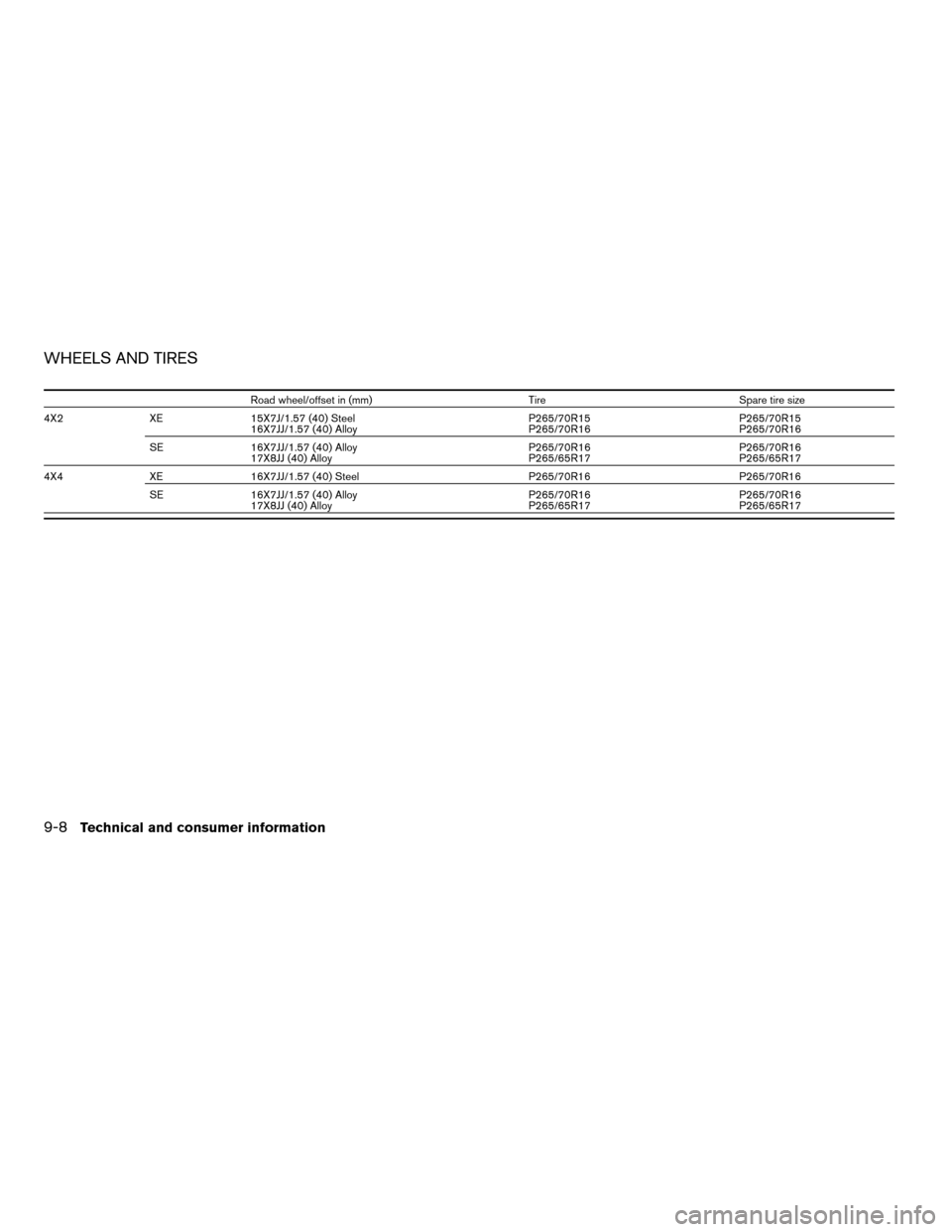 NISSAN XTERRA 2003 WD22 / 1.G Owners Manual WHEELS AND TIRES
Road wheel/offset in (mm) Tire Spare tire size
4X2 XE 15X7J/1.57 (40) Steel
16X7JJ/1.57 (40) AlloyP265/70R15
P265/70R16P265/70R15
P265/70R16
SE 16X7JJ/1.57 (40) Alloy
17X8JJ (40) Allo