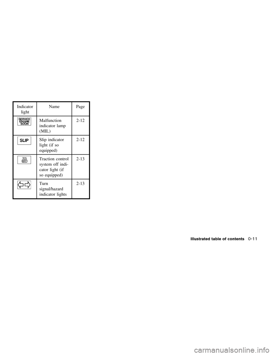 NISSAN ALTIMA 2004 L31 / 3.G Owners Manual Indicator
lightName Page
Malfunction
indicator lamp
(MIL)2-12
Slip indicator
light (if so
equipped)2-12
Traction control
system off indi-
cator light (if
so equipped)2-13
Turn
signal/hazard
indicator 
