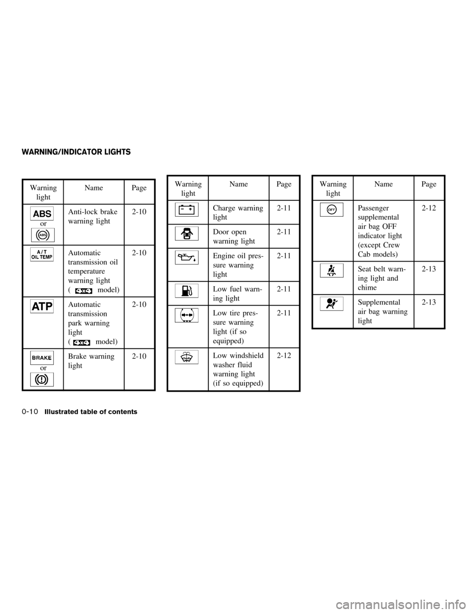 NISSAN FRONTIER 2004 D22 / 1.G User Guide Warning
lightName Page
or
Anti-lock brake
warning light2-10
Automatic
transmission oil
temperature
warning light
(
model)2-10
Automatic
transmission
park warning
light
(
model)2-10
or
Brake warning
li