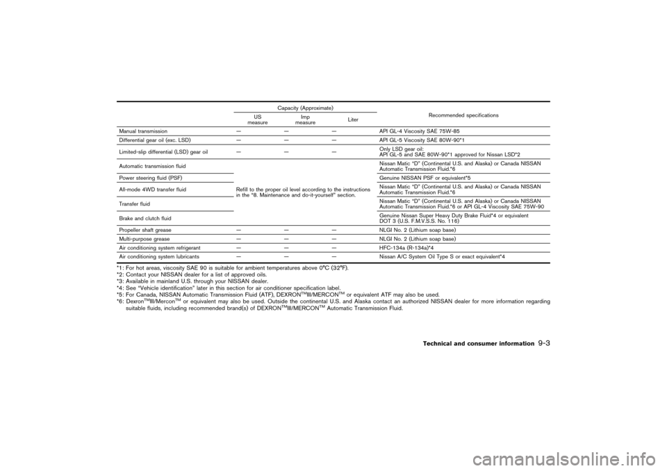 NISSAN PATHFINDER 2004 R50 / 2.G Owners Manual Capacity (Approximate)
Recommended specifications
US
measureImp
measureLiter
Manual transmission— — — API GL-4 Viscosity SAE 75W-85
Differential gear oil (exc. LSD)— — — API GL-5 Viscosity