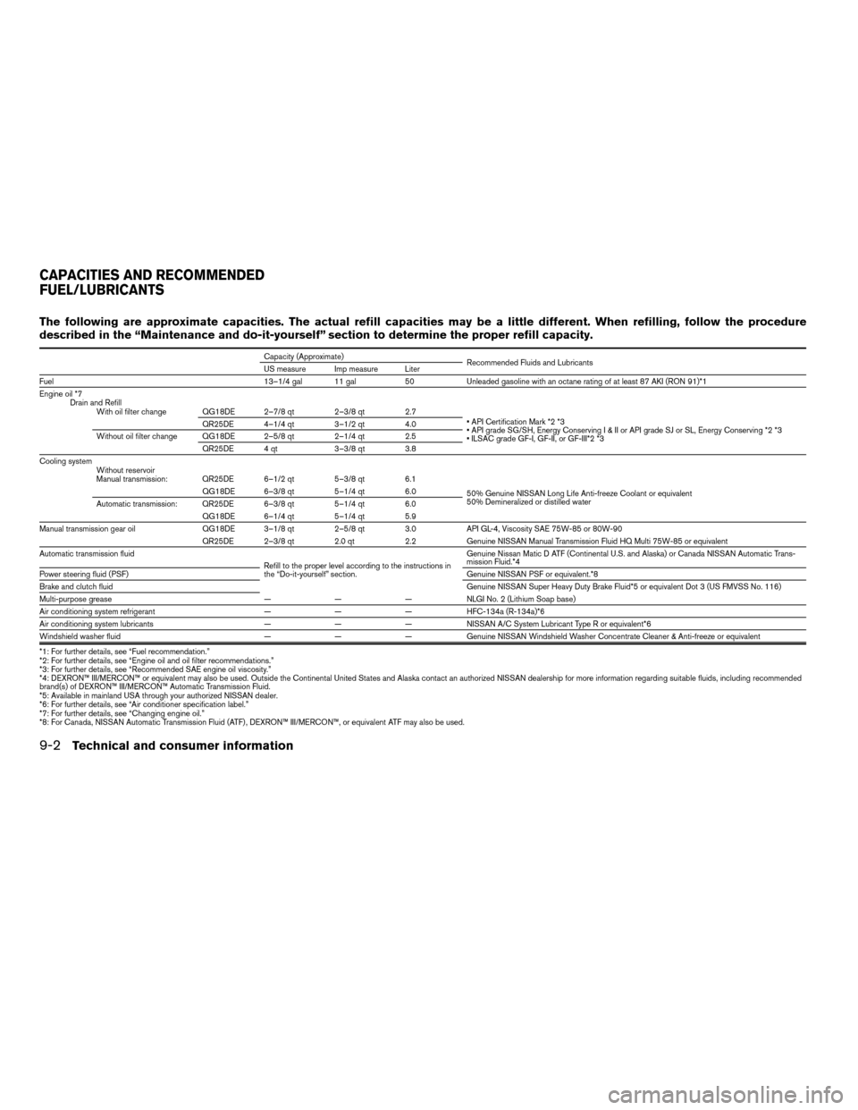 NISSAN SENTRA 2004 B15 / 5.G Service Manual The following are approximate capacities. The actual refill capacities may be a little different. When refilling, follow the procedure
described in the “Maintenance and do-it-yourself” section to 