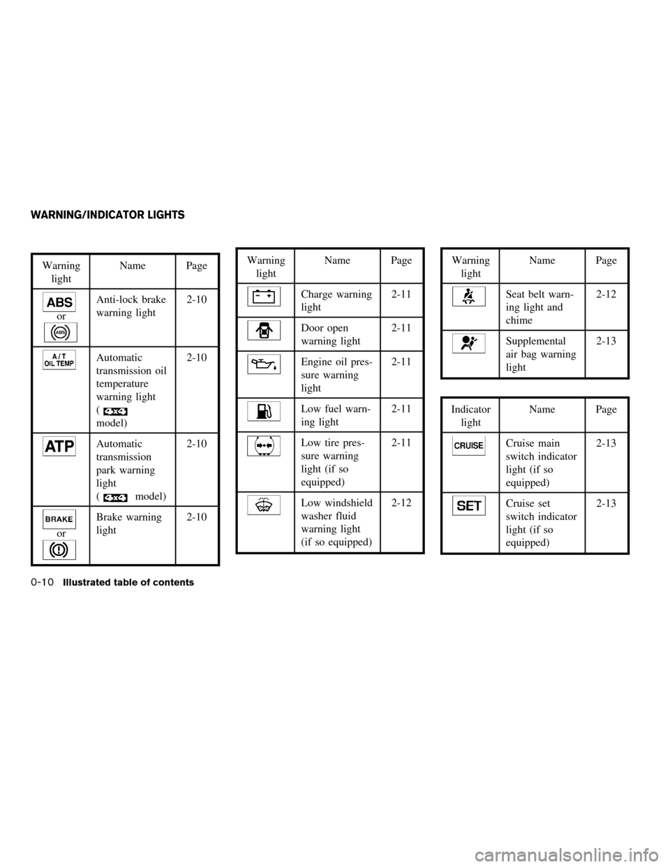 NISSAN XTERRA 2004 WD22 / 1.G User Guide Warning
lightName Page
or
Anti-lock brake
warning light2-10
Automatic
transmission oil
temperature
warning light
(
model)2-10
Automatic
transmission
park warning
light
(
model)2-10
or
Brake warning
li