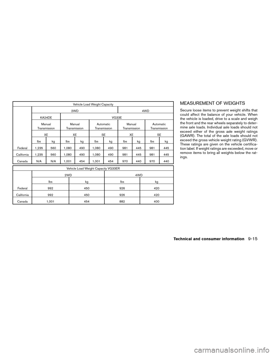 NISSAN XTERRA 2004 WD22 / 1.G Owners Manual Vehicle Load Weight Capacity
2WD 4WD
KA24DE VG33E
Manual
TransmissionManual
TransmissionAutomatic
TransmissionManual
TransmissionAutomatic
Transmission
XE XE SE XE SE
lbs kg lbs kg lbs kg lbs kg lbs k