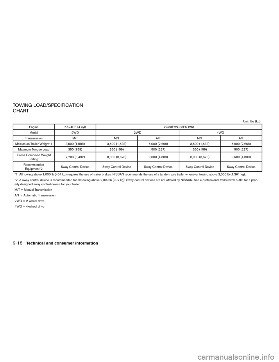 NISSAN XTERRA 2004 WD22 / 1.G Owners Manual TOWING LOAD/SPECIFICATION
CHART
Unit: lbs (kg)
Engine KA24DE (4 cyl) VG33E/VG33ER (V6)
Model 2WD 2WD 4WD
Transmission M/T M/T A/T M/T A/T
Maxiumum Trailer Weight*1 3,500 (1,588) 3,500 (1,588) 5,000 (2
