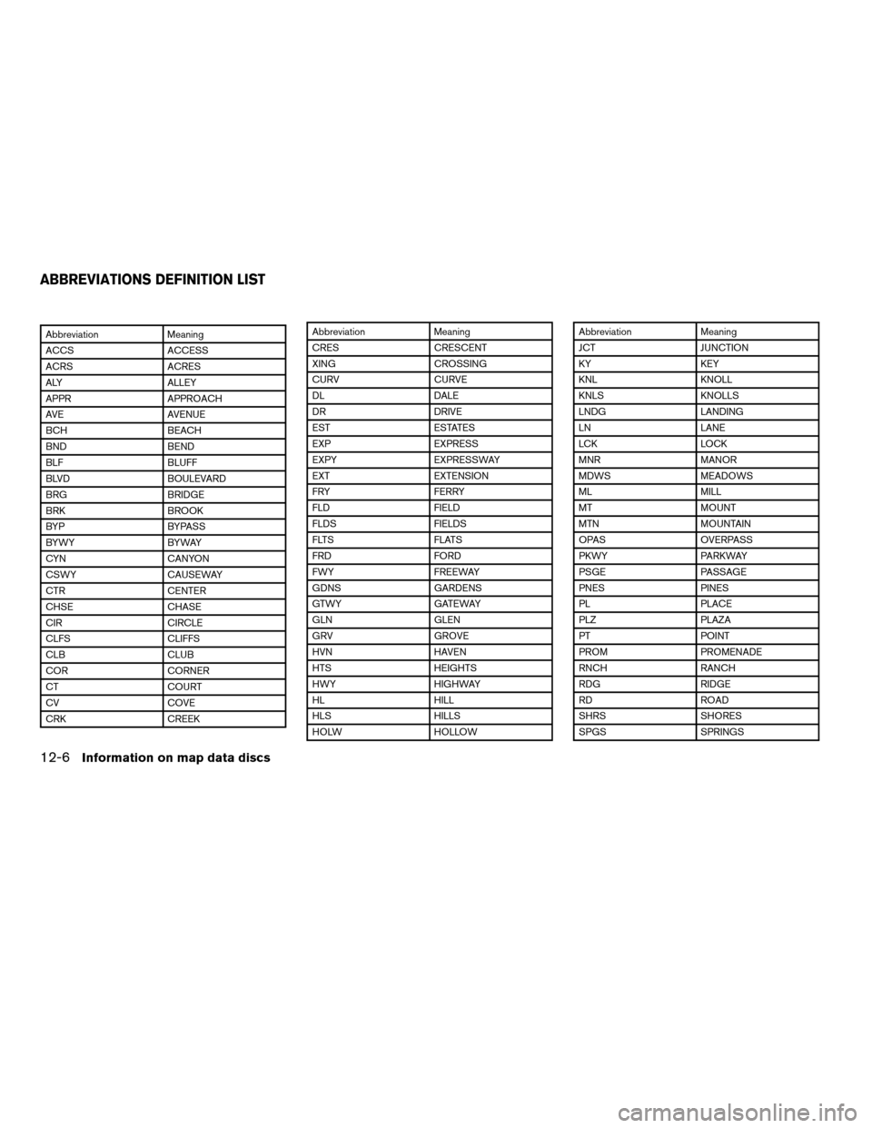 NISSAN XTERRA 2005 N50 / 2.G Owners Manual Abbreviation Meaning
ACCS ACCESS
ACRS ACRES
ALY ALLEY
APPR APPROACH
AVE AVENUE
BCH BEACH
BND BEND
BLF BLUFF
BLVD BOULEVARD
BRG BRIDGE
BRK BROOK
BYP BYPASS
BYWY BYWAY
CYN CANYON
CSWY CAUSEWAY
CTR CENTE