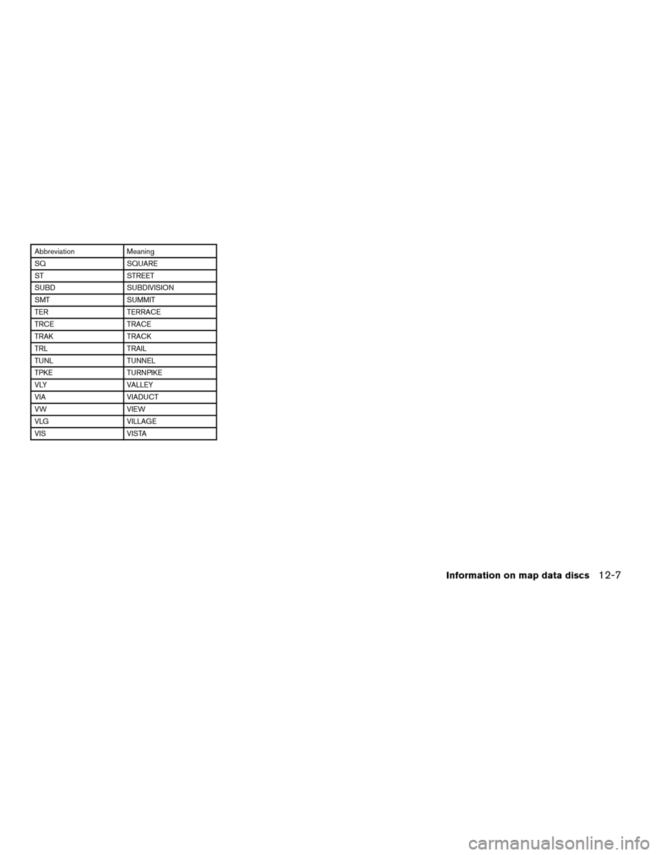 NISSAN QUEST 2005 V42 / 3.G Owners Manual Abbreviation Meaning
SQ SQUARE
ST STREET
SUBD SUBDIVISION
SMT SUMMIT
TER TERRACE
TRCE TRACE
TRAK TRACK
TRL TRAIL
TUNL TUNNEL
TPKE TURNPIKE
VLY VALLEY
VIA VIADUCT
VW VIEW
VLG VILLAGE
VIS VISTA
Informat