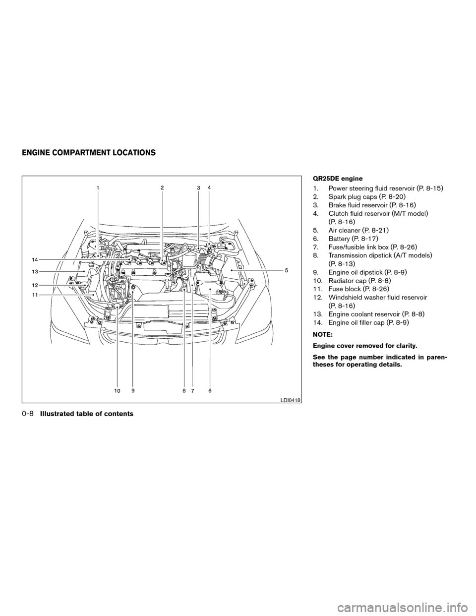 NISSAN ALTIMA 2005 L31 / 3.G User Guide QR25DE engine
1. Power steering fluid reservoir (P. 8-15)
2. Spark plug caps (P. 8-20)
3. Brake fluid reservoir (P. 8-16)
4. Clutch fluid reservoir (M/T model)(P. 8-16)
5. Air cleaner (P. 8-21)
6. Bat NISSAN ALTIMA 2005 L31 / 3.G User Guide QR25DE engine
1. Power steering fluid reservoir (P. 8-15)
2. Spark plug caps (P. 8-20)
3. Brake fluid reservoir (P. 8-16)
4. Clutch fluid reservoir (M/T model)(P. 8-16)
5. Air cleaner (P. 8-21)
6. Bat