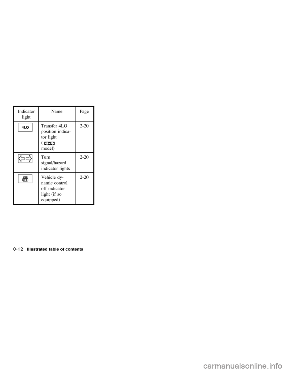 NISSAN FRONTIER 2005 D22 / 1.G Owners Manual Indicator
lightName Page
Transfer 4LO
position indica-
tor light
(
model)2-20
Turn
signal/hazard
indicator lights2-20
Vehicle dy-
namic control
off indicator
light (if so
equipped)2-20
0-12
Illustrate