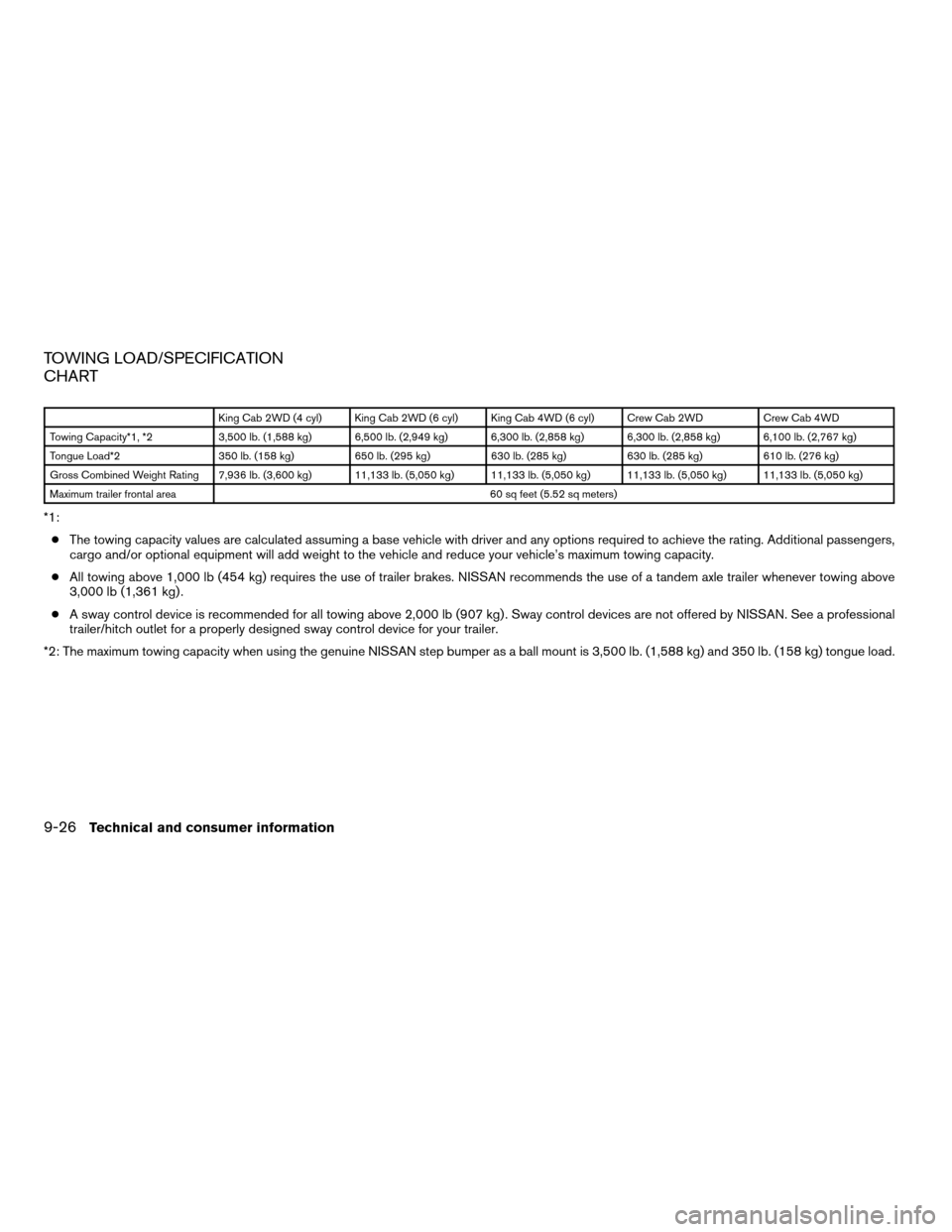 NISSAN FRONTIER 2005 D22 / 1.G Owners Manual TOWING LOAD/SPECIFICATION
CHART
King Cab 2WD (4 cyl) King Cab 2WD (6 cyl) King Cab 4WD (6 cyl) Crew Cab 2WD Crew Cab 4WD
Towing Capacity*1, *2 3,500 lb. (1,588 kg) 6,500 lb. (2,949 kg) 6,300 lb. (2,85