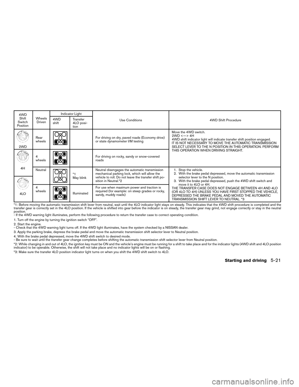 NISSAN TITAN 2005 1.G User Guide 4WD
Shift
Switch
PositionWheels
DrivenIndicator Light
Use Conditions 4WD Shift Procedure 4WD
shiftTransfer
4LO posi-
tion
2WDRear
wheels
For driving on dry, paved roads (Economy drive)
or state dynamo